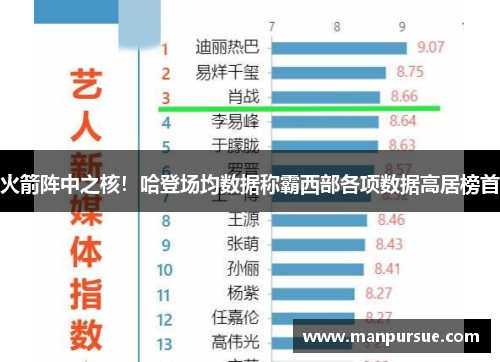 火箭阵中之核！哈登场均数据称霸西部各项数据高居榜首